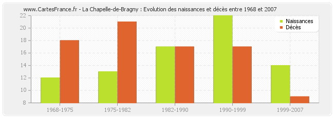La Chapelle-de-Bragny : Evolution des naissances et décès entre 1968 et 2007